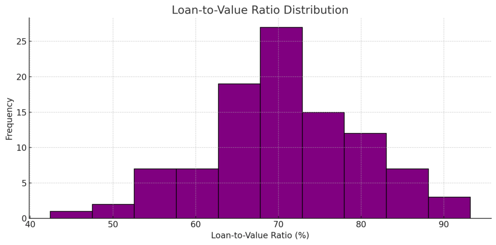 Inventory Loan-to-Value Ratio Distribution